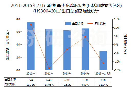 2011-2015年7月已配劑量頭孢噻肟制劑(包括制成零售包裝)(HS30042011)出口總額及增速統(tǒng)計(jì) 2011-2015年7月已配劑量頭孢噻肟制劑(包括制成零售包裝)(HS30042011)出口總額及增速統(tǒng)計(jì)